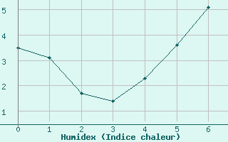 Courbe de l'humidex pour Arosa