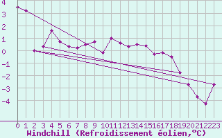 Courbe du refroidissement olien pour Giswil