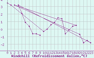 Courbe du refroidissement olien pour Renwez (08)