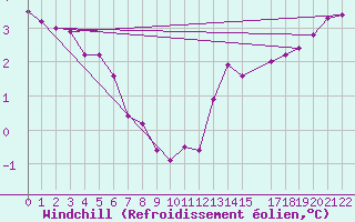 Courbe du refroidissement olien pour Mont-Rigi (Be)