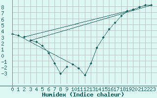 Courbe de l'humidex pour Chrome Island