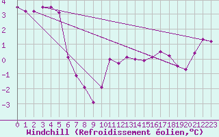 Courbe du refroidissement olien pour Locarno (Sw)