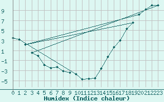 Courbe de l'humidex pour Calgary International, Alta.