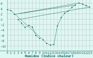 Courbe de l'humidex pour Henderickson