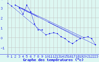 Courbe de tempratures pour Sonnblick - Autom.
