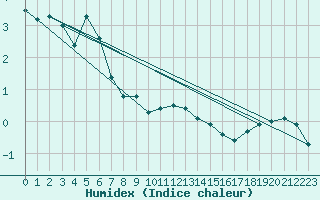 Courbe de l'humidex pour Sonnblick - Autom.