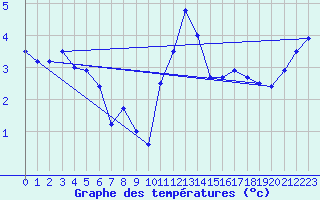 Courbe de tempratures pour Chivres (Be)