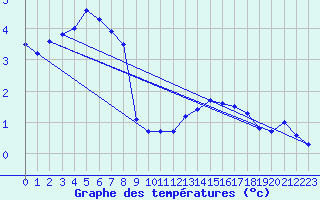 Courbe de tempratures pour Prabichl