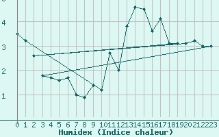Courbe de l'humidex pour Villardeciervos