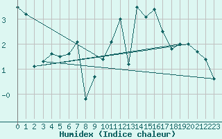 Courbe de l'humidex pour Weiden