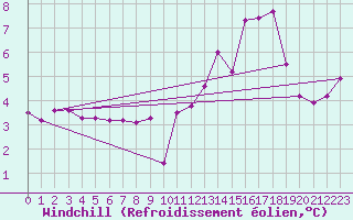 Courbe du refroidissement olien pour Verneuil (78)
