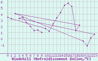 Courbe du refroidissement olien pour Auxerre-Perrigny (89)