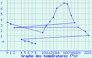 Courbe de tempratures pour Santa Elena