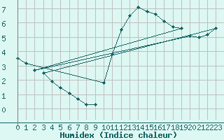 Courbe de l'humidex pour Rochefort Saint-Agnant (17)