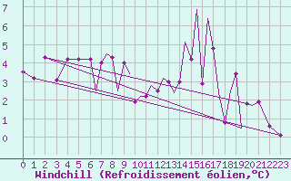 Courbe du refroidissement olien pour Farnborough