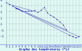 Courbe de tempratures pour Bellecte - Nivose (73)
