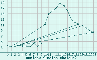 Courbe de l'humidex pour La Comella (And)