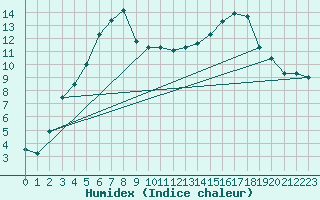 Courbe de l'humidex pour Kuusamo Kiutakongas