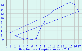 Courbe de tempratures pour Fribourg (All)