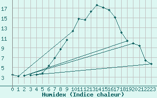 Courbe de l'humidex pour Gunnarn