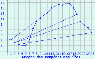 Courbe de tempratures pour Oehringen