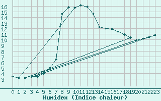 Courbe de l'humidex pour Mouthiers-sur-Bome