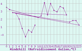 Courbe du refroidissement olien pour Floriffoux (Be)