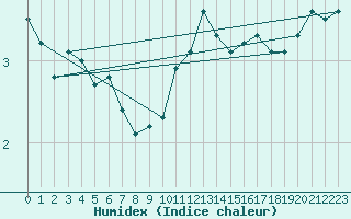 Courbe de l'humidex pour Le Bourget (93)