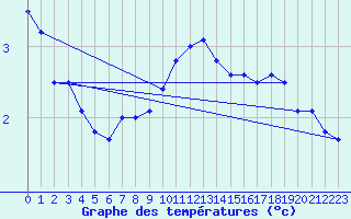 Courbe de tempratures pour Le Bourget (93)