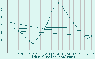 Courbe de l'humidex pour Seibersdorf