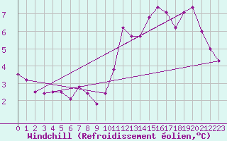 Courbe du refroidissement olien pour Pointe de Chassiron (17)