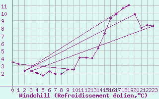 Courbe du refroidissement olien pour Lachamp Raphal (07)