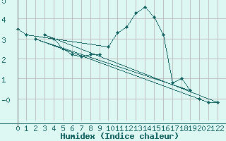 Courbe de l'humidex pour Braunlage