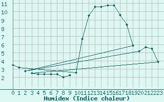 Courbe de l'humidex pour Lans-en-Vercors - Les Allires (38)