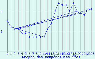 Courbe de tempratures pour Lerida (Esp)