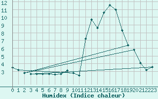 Courbe de l'humidex pour Chamonix-Mont-Blanc (74)