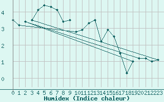 Courbe de l'humidex pour Meiringen