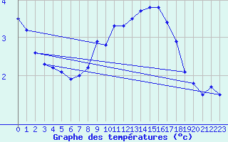 Courbe de tempratures pour Sunne