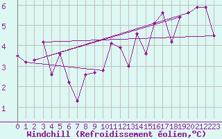 Courbe du refroidissement olien pour Eskilstuna