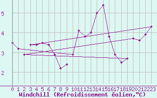 Courbe du refroidissement olien pour Weybourne