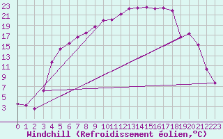 Courbe du refroidissement olien pour Lakatraesk