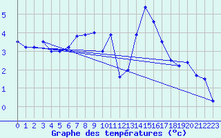 Courbe de tempratures pour Napf (Sw)