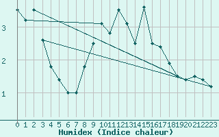 Courbe de l'humidex pour Trier-Petrisberg