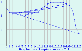 Courbe de tempratures pour Bouveret