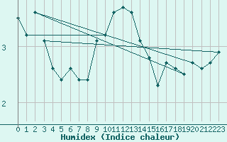 Courbe de l'humidex pour Eisenach