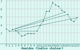 Courbe de l'humidex pour Castres-Nord (81)