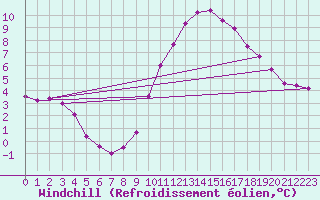 Courbe du refroidissement olien pour Lignerolles (03)
