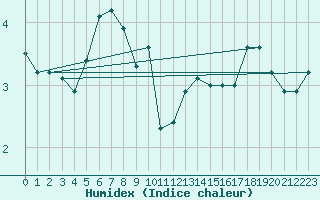 Courbe de l'humidex pour Hallau