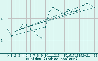 Courbe de l'humidex pour Cobru - Bastogne (Be)
