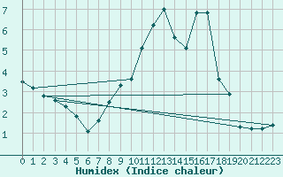 Courbe de l'humidex pour Soria (Esp)